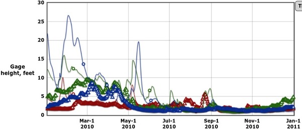 600x257 Rainy 2010, in Alapaha River gauge heights over time, by John S. Quarterman, for WWALS.net, 1 December 2014