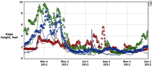 600x261 Drought 2011, in Alapaha River gauge heights over time, by John S. Quarterman, for WWALS.net, 1 December 2014