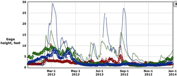 600x260 Rainy 2013, in Alapaha River gauge heights over time, by John S. Quarterman, for WWALS.net, 1 December 2014