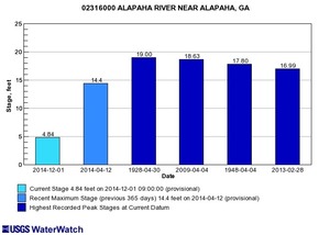 300x214 Alapaha, GA 02316000, in Alapaha River gauge heights over time, by John S. Quarterman, for WWALS.net, 1 December 2014