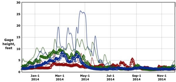 600x280 Height-365 365 days to 1 Dec 2014, in Alapaha River gauge heights over time, by John S. Quarterman, for WWALS.net, 1 December 2014