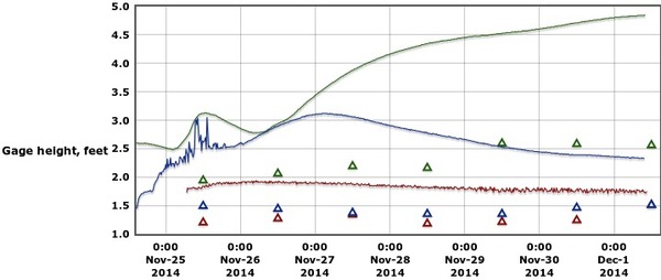 600x254 Week of 2014-11-25, in Alapaha River gauge heights over time, by John S. Quarterman, for WWALS.net, 1 December 2014