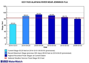 300x214 Jennings, FL 02317620, in Alapaha River gauge heights over time, by John S. Quarterman, for WWALS.net, 1 December 2014