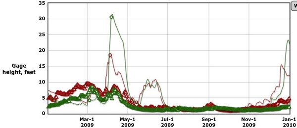 600x259 Record year 2009, in Alapaha River gauge heights over time, by John S. Quarterman, for WWALS.net, 1 December 2014