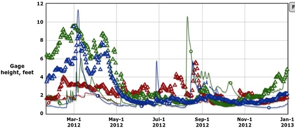 600x261 Drought 2012, in Alapaha River gauge heights over time, by John S. Quarterman, for WWALS.net, 1 December 2014