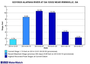 300x214 Irwinville, GA 02315920, in Alapaha River gauge heights over time, by John S. Quarterman, for WWALS.net, 1 December 2014