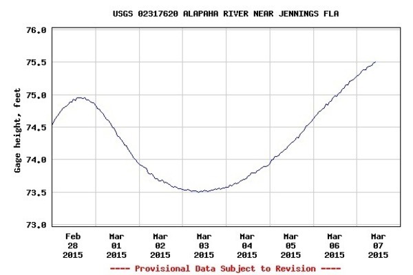 600x400 7 days Jennings levels, in Alapaha River Levels and Precipitation, by USGS, for WWALS.net, 7 March 2015