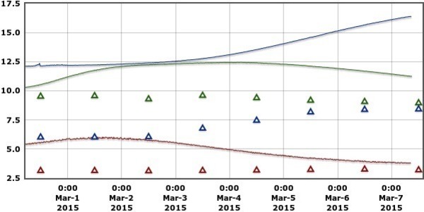 600x301 7 days Levels Graph, in Alapaha River Levels and Precipitation, by USGS, for WWALS.net, 7 March 2015