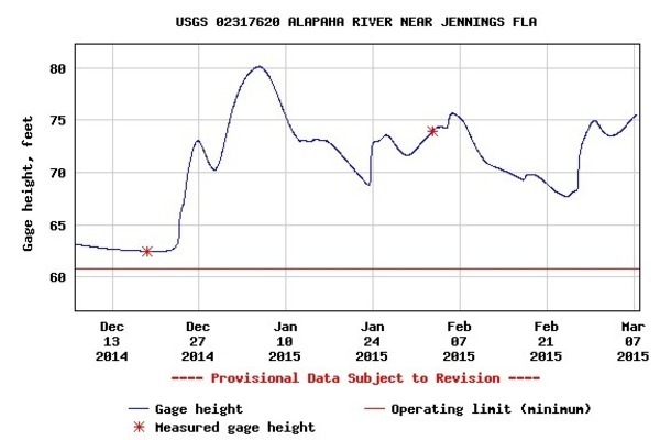 600x400 90 days Jennings levels, in Alapaha River Levels and Precipitation, by USGS, for WWALS.net, 7 March 2015