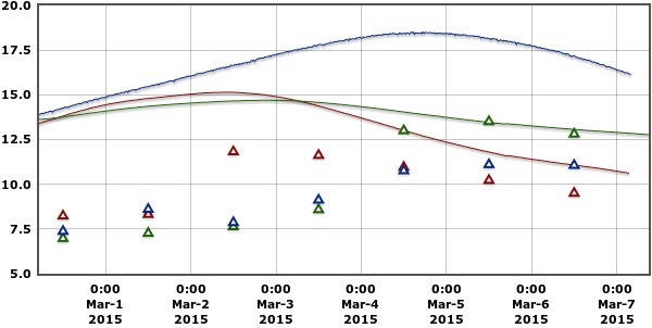 600x302 7 days Level Graph, in Withlacoochee River Gauges, by NWS, for WWALS.net, 7 March 2015