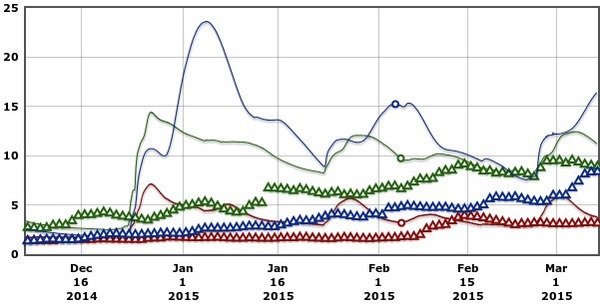 600x305 90 Days Levels Graph, in Alapaha River Levels and Precipitation, by USGS, for WWALS.net, 7 March 2015
