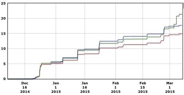 604x311 90 days Precipitation Graph, in Withlacoochee River Gauges, by NWS, for WWALS.net, 7 March 2015