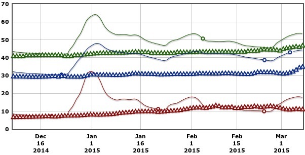 602x306 90 days Florida levels, in Withlacoochee River Gauges, by NWS, for WWALS.net, 7 March 2015