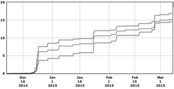 600x308 90 days Precipitation Graph, in Alapaha River Levels and Precipitation, by USGS, for WWALS.net, 7 March 2015