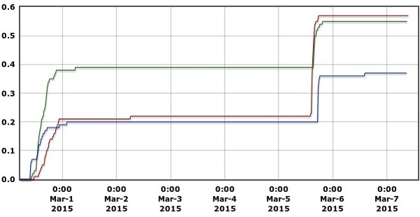 600x310 7 days Precipitation Graph, in Alapaha River Levels and Precipitation, by USGS, for WWALS.net, 7 March 2015