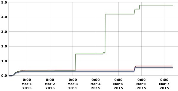 601x307 7 days Precipitation Graph, in Withlacoochee River Gauges, by NWS, for WWALS.net, 7 March 2015