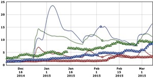 300x153 90 Days Levels Graph, in Alapaha River Levels and Precipitation, by USGS, for WWALS.net, 7 March 2015