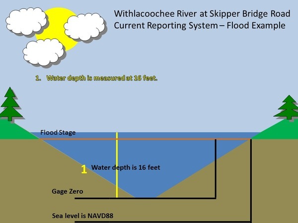 Current Reporting System: Withlacoochee River at Skipper Bridge