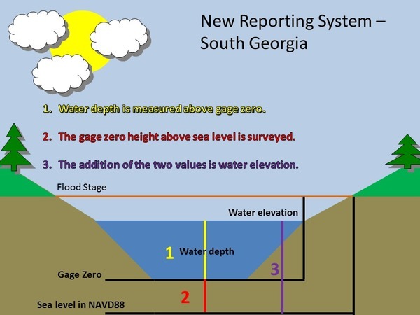 New Reporting System: South Georgia