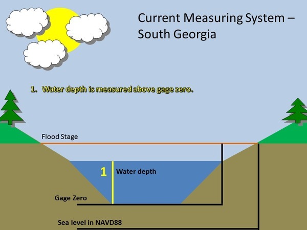 Current Measuring System: South Georgia