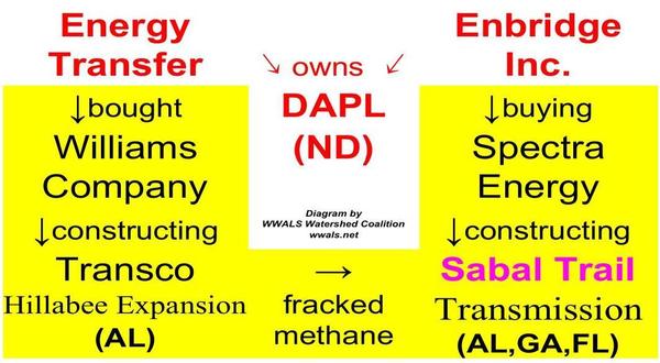 DAPL owners Energy Transfer, Enbridge, own Williams and Spectra of Sabal Trail