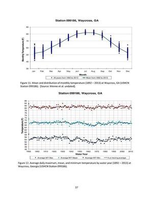 [Figure 11. Mean and distribution of monthly temperature (1892 — 2013) at Waycross, GA (USHCN Station 099186). [Source: Menne et al. undated].]