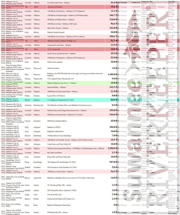 All Georgia sewage spills 1-3 December 2018