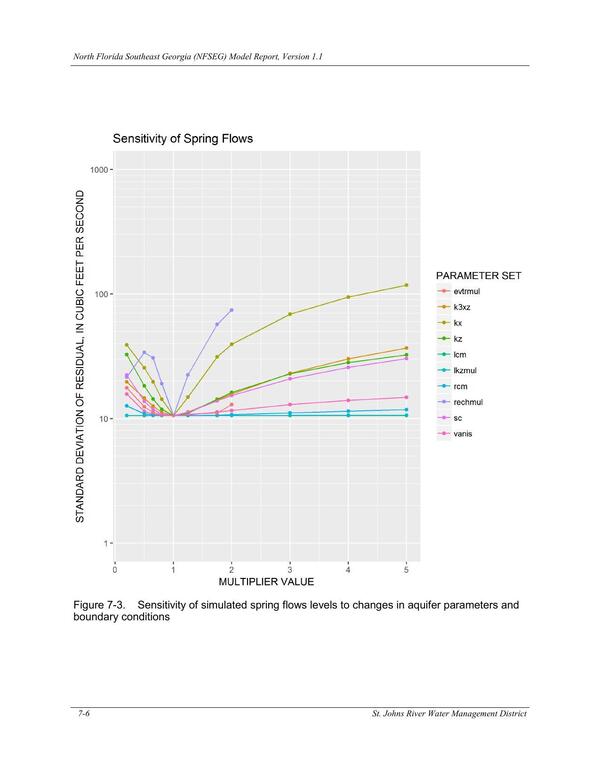 Figure 7-3. Sensitivity of simulated spring flows levels to changes in aquifer parameters and