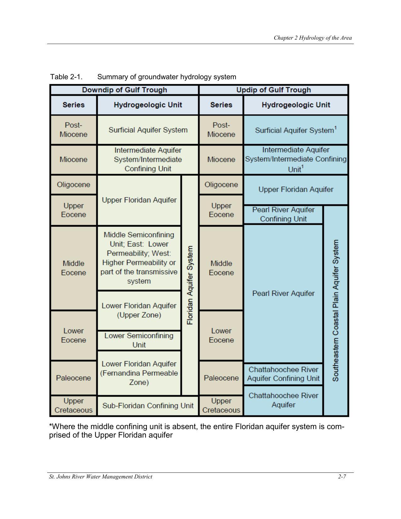 Table 2-1. Summary of groundwater hydrology system