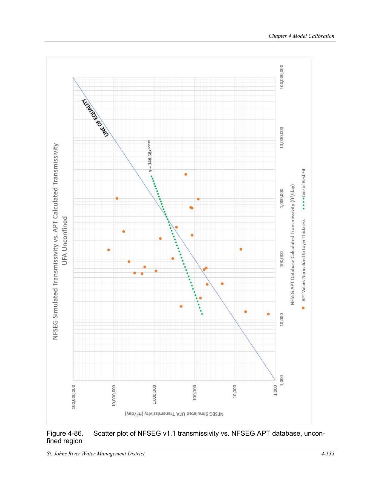 Figure 4-86. Scatter plot of NFSEG v1.1 transmissivity vs. NFSEG APT database, unconfined