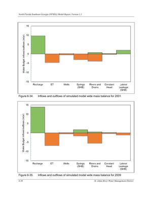 [Figure 6-35. Inflows and outflows of simulated model wide mass balance for 2009]