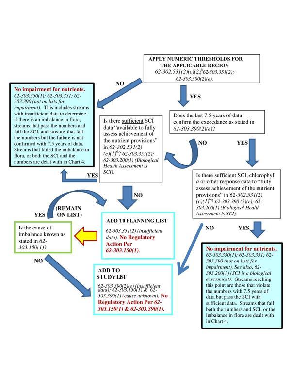 APPLY NUMERIC THRESHOLDS FOR THE APPLICABLE REGION