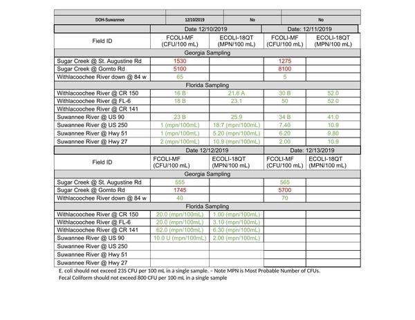 10-13 December 2019 WQ Testing data