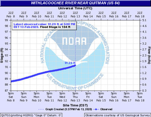 [Quitman Gauge (US 84)]