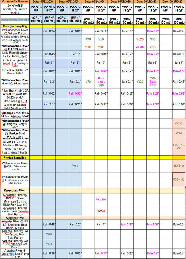 [Good Withlacoochee River water quality (except GA 133)]