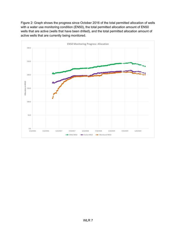 Figure 2: Wells with water use monitoring condition