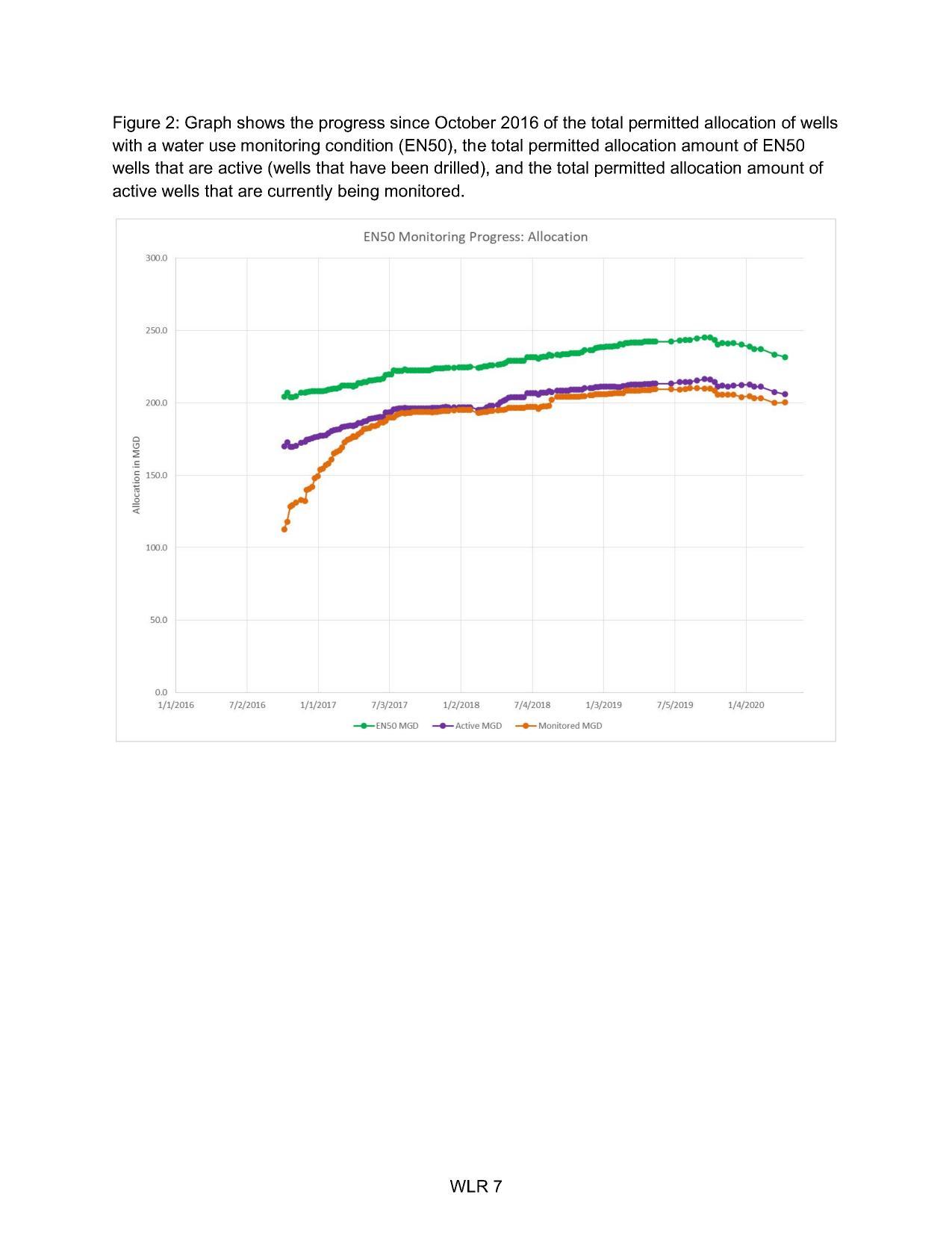 Figure 2: Wells with water use monitoring condition