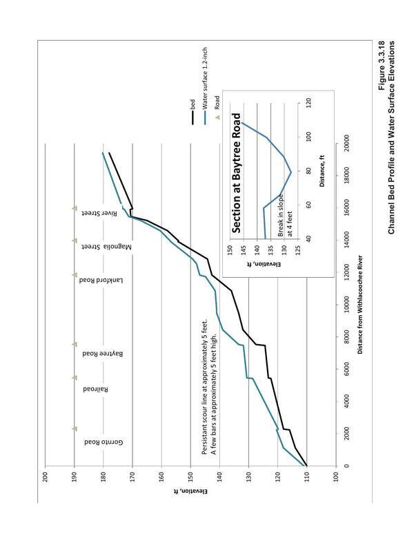Figure 3.3.18 Channel Bed Profile and Water Surface Elevation
