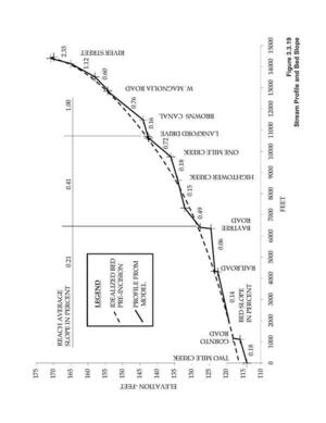 [Figure 3.3.19 StreamProfile and Bed Slope]