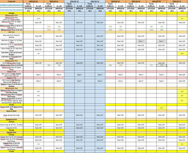 [Clean Rivers, Charts 2022-02-17]