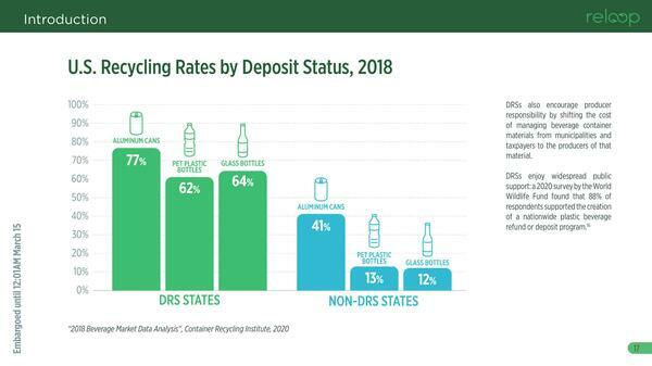 U.S. Recycling Rates by Deposit Status, 2018