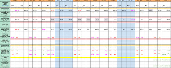 [Chart: Okapilco Creek and Withlacoochee River water quality, 2022-07-11 through 2022-07-28]