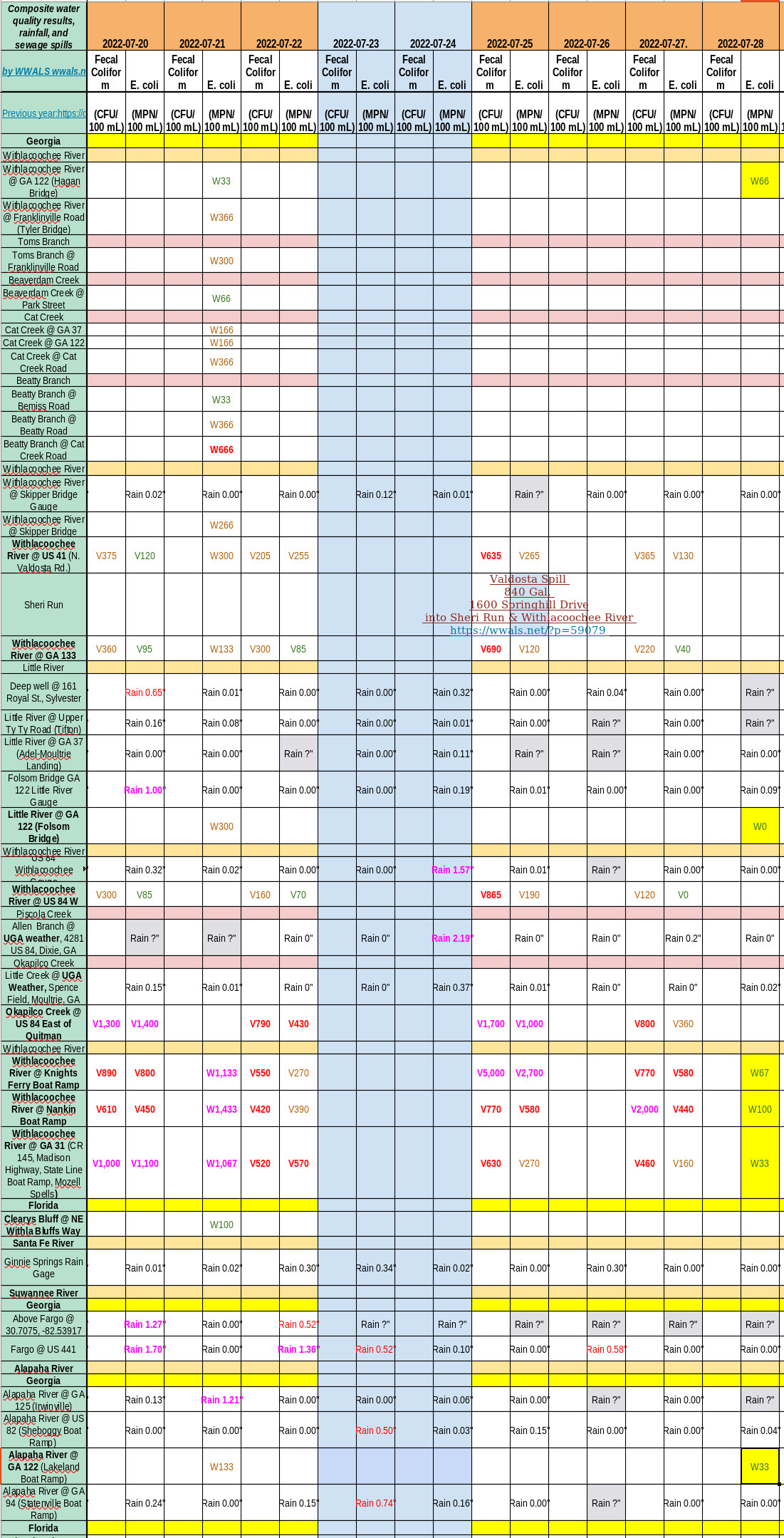 Good Rivers, Charts 2022-07-28