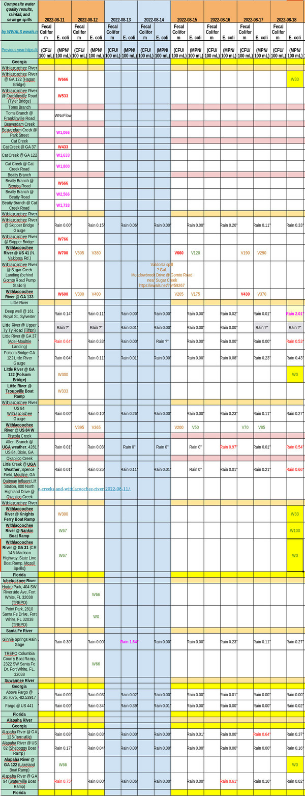 [Good Rivers, Charts 2022-08-19]