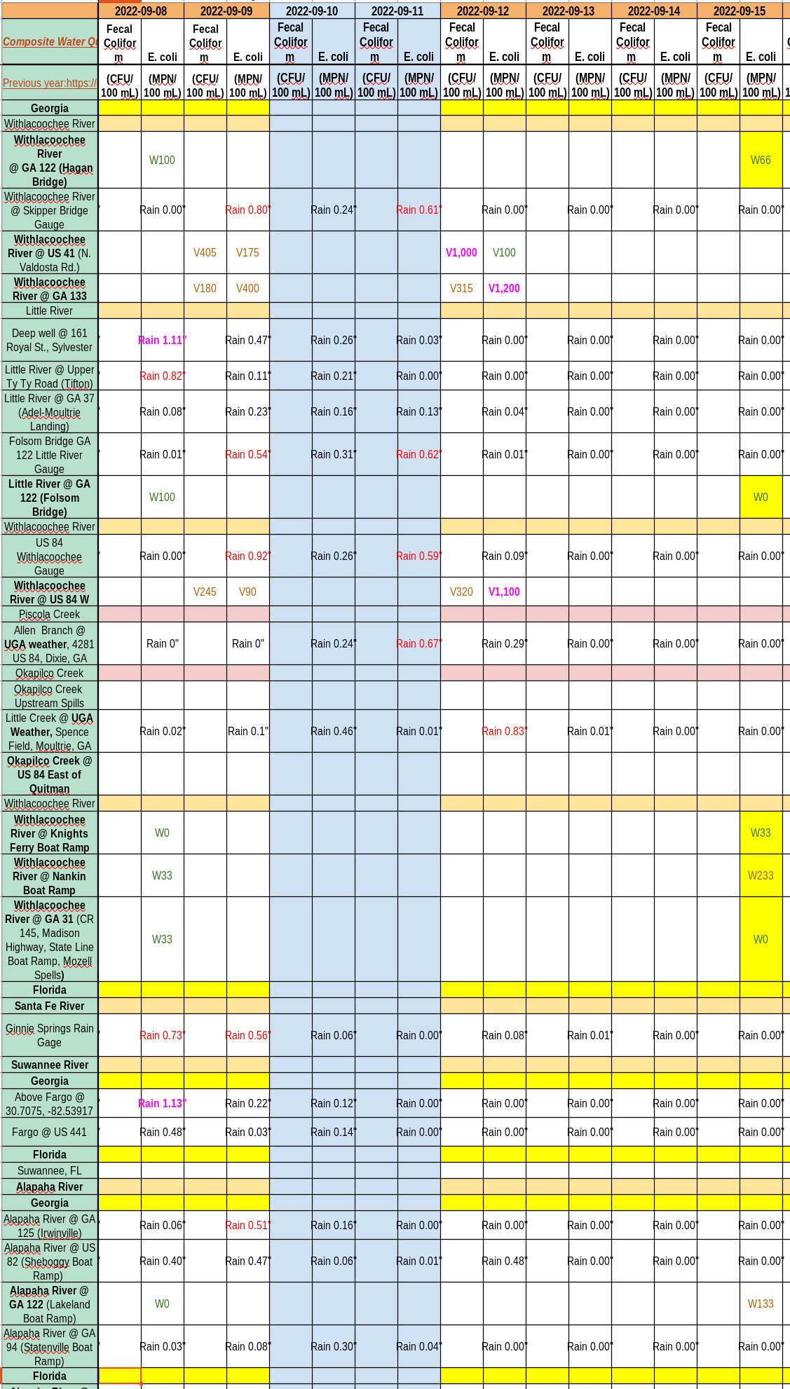 Clean Rivers, Charts 2022-09-15
