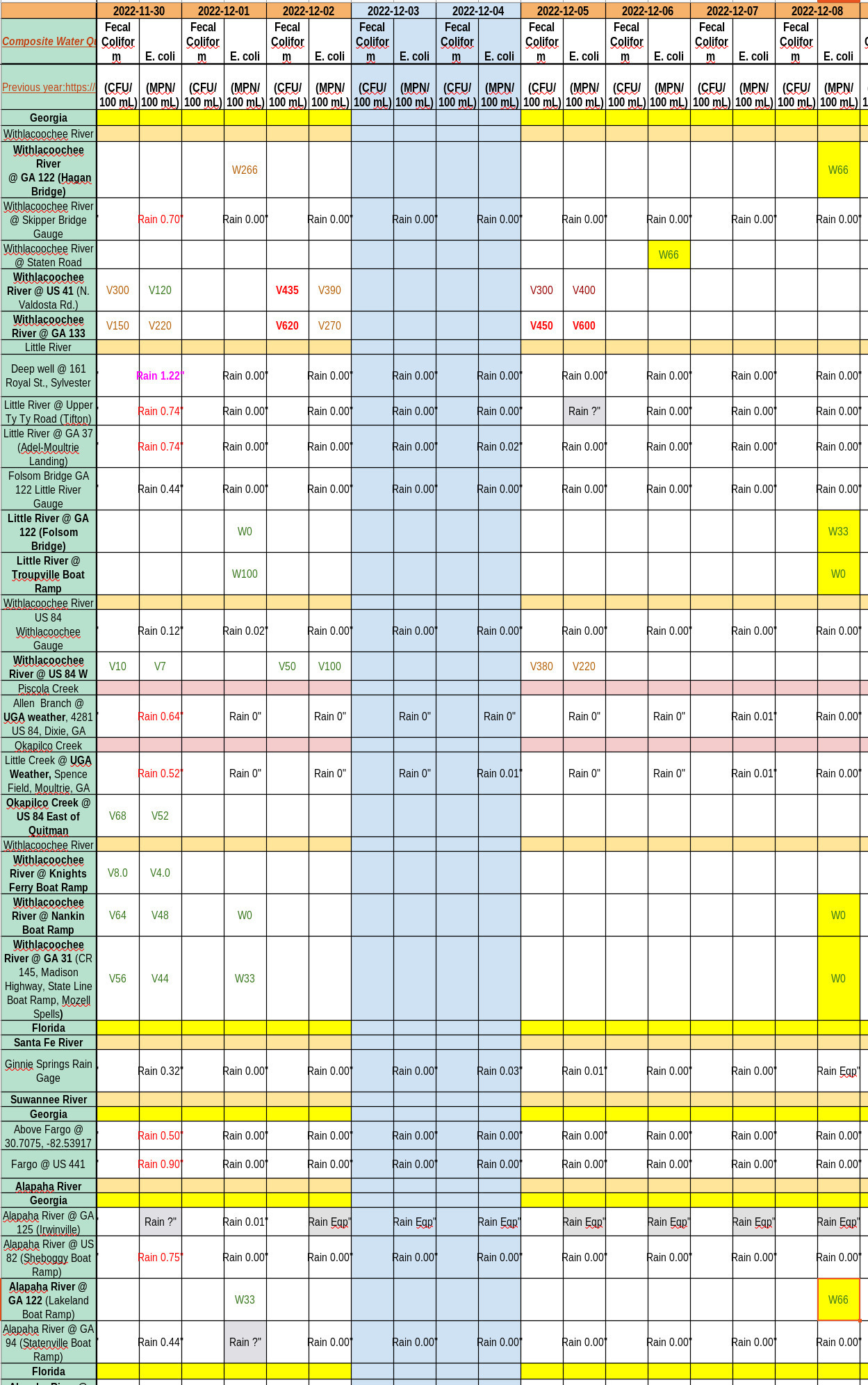 Clean Rivers, Charts 2022-12-08