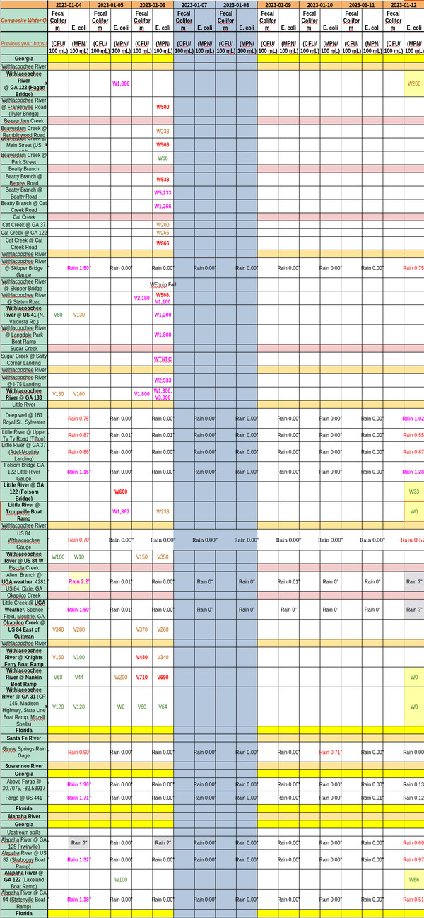 [Clean Rivers, Charts 2023-01-12]