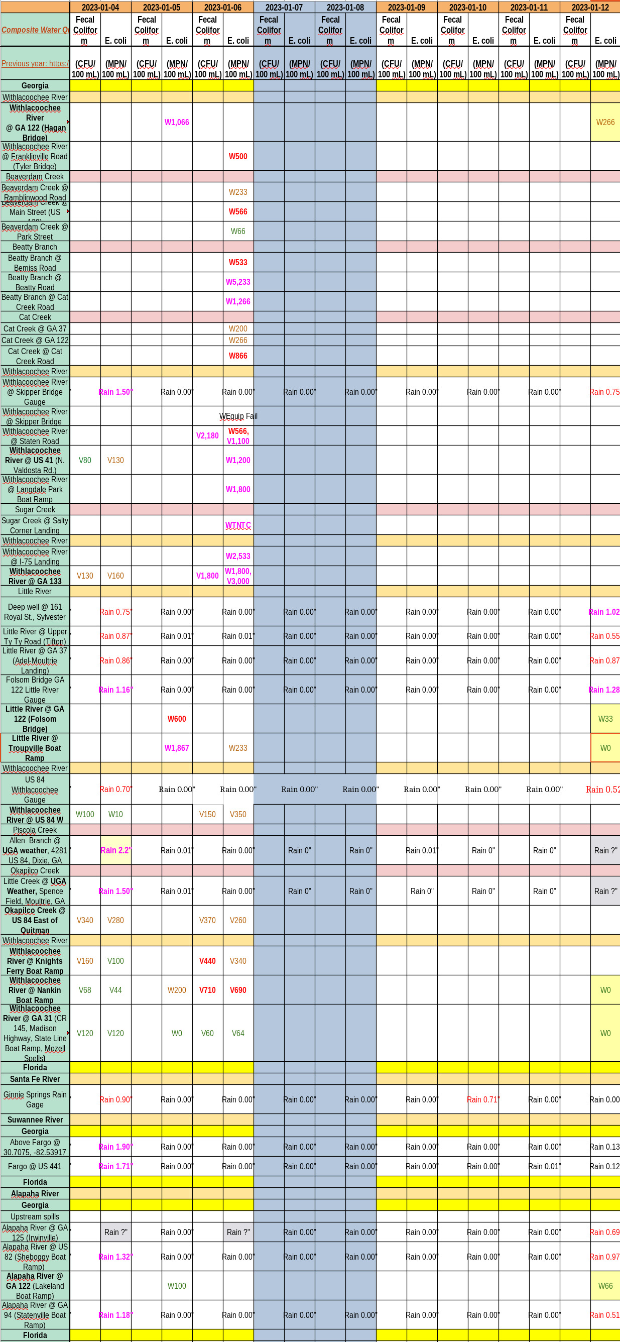 Clean Rivers, Charts 2023-01-12