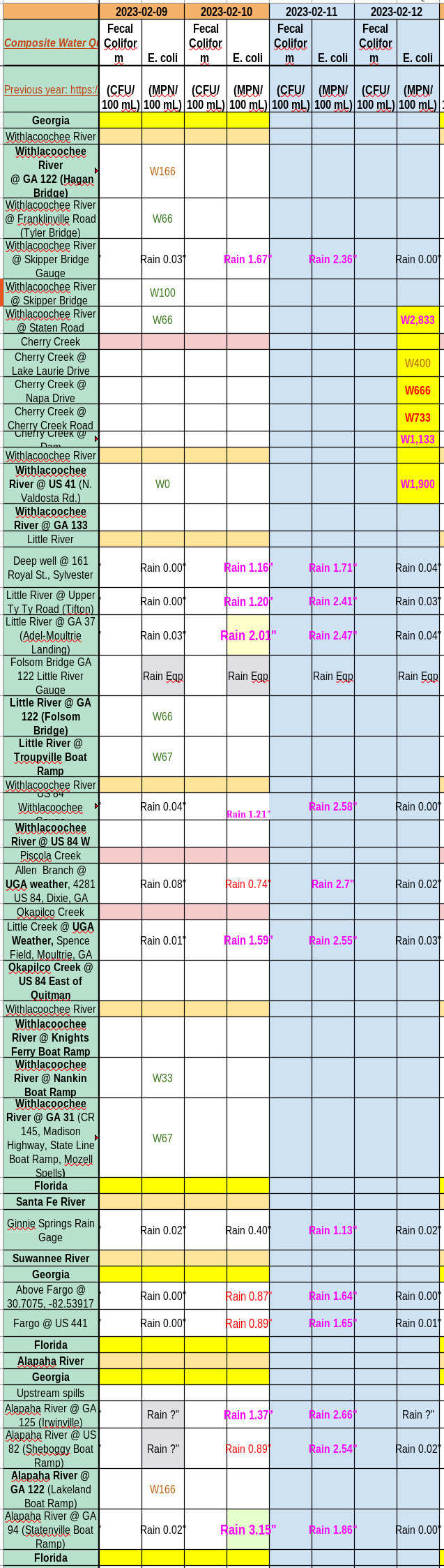 Chart: bad Cherry Creek and Withlacoochee River 2023-02-12