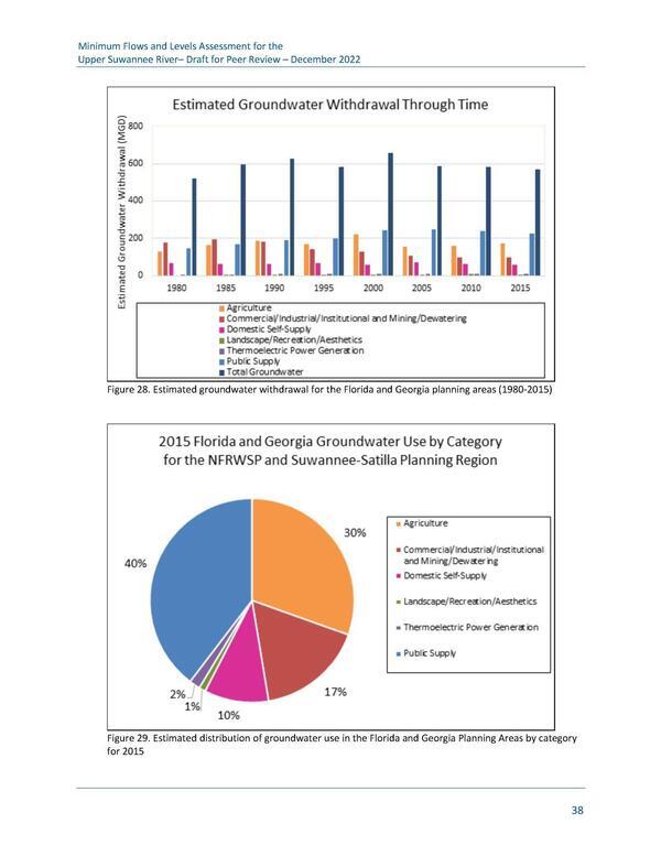 Figure 29. Estimated distribution of groundwater use in the Florida and Georgia Planning Areas by category for 2015